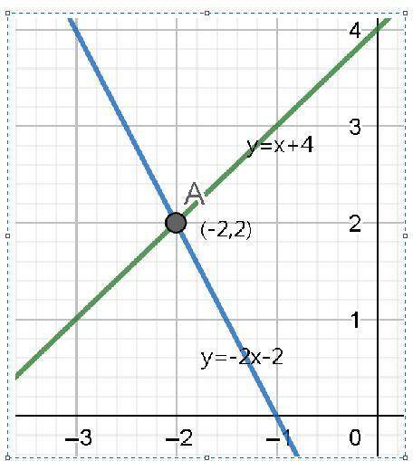 Use the graph to find the solution y=x+4 y=-2x-2