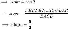 \red{\implies slope = \tan\theta} \\\\\implies slope =\dfrac{PERPENDICULAR}{BASE} \\\\\bf \implies slope =\dfrac{5}{2}