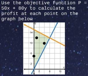 Use the objective function p  =  50x  +  80y to calculate the profit at each poi