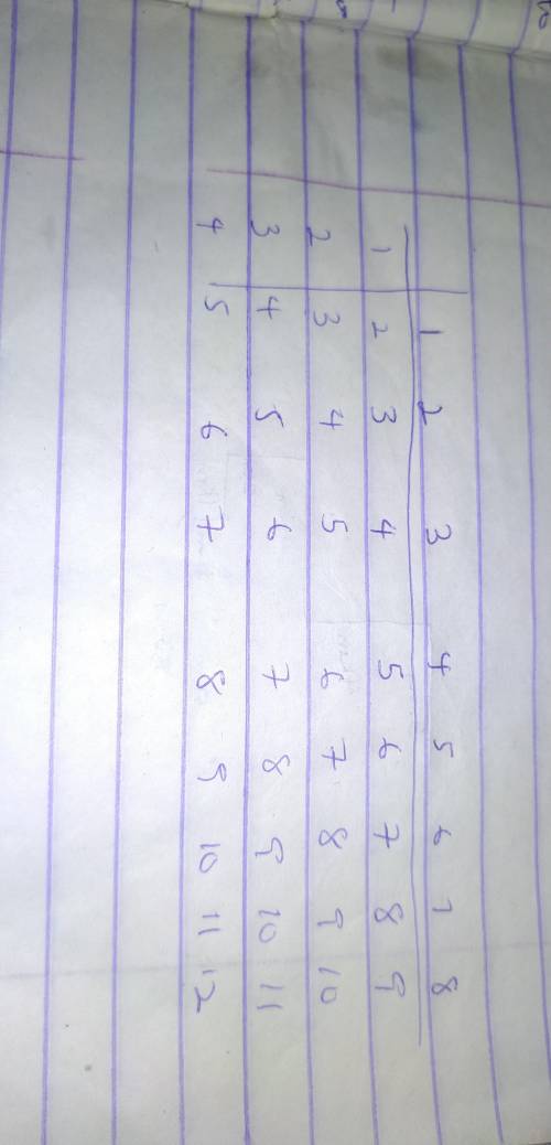 Create a Sample Space diagram and work out the probability - There is a 4 sided dice (numbers 1 to 4