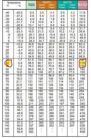 If the evaporator outlet temperature on an r410A system is 50f and the evaporator superheat is 10f,