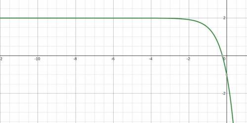 Which function is decreasing and approaches negative infinity as x increases?

A. 
f(x) = 3(6)x − 2