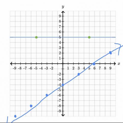 Please graph y=2/3-4.

This is about slope.
I would really appreciate it if you would help.
Thanks!