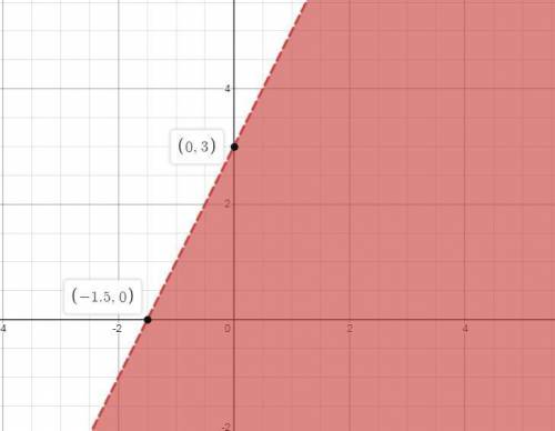 Consider the function y 2x+3. which is true