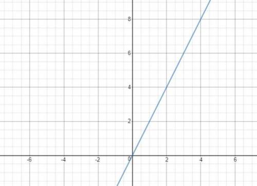 What are four ways to represent functions?