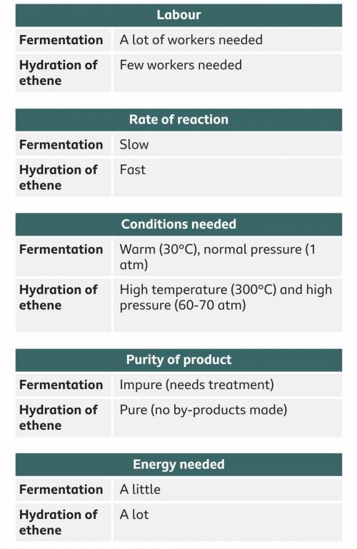 Compare and contrast The two methods of making alcohol￼