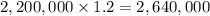 2,200,000\times 1.2=2,640,000