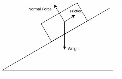 1. If we place a box of 200 Kg on incline plane of 30 degree, does the weight of box and normal forc