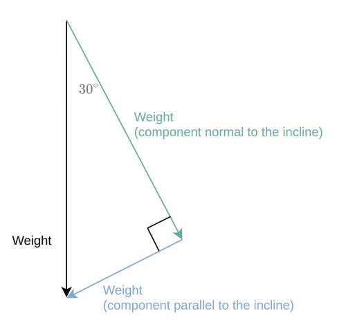 1. If we place a box of 200 Kg on incline plane of 30 degree, does the weight of box and normal forc
