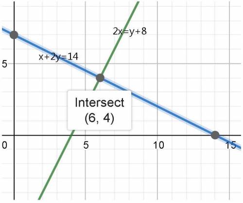 Two times x is 8 more than y. The sum of x and two times y is 14. Write two equations and graph to f