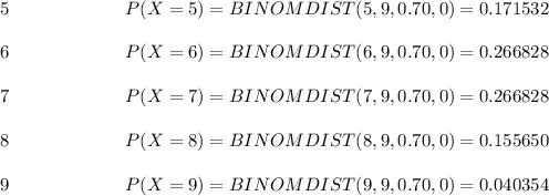 5\ \ \ \ \ \ \ \ \ \ \ \ \ \ \ \ \ \ \	P(X=5)=BINOMDIST(5, 9, 0.70, 0) =0.171532\\\\6\ \ \ \ \ \ \ \ \ \ \ \ \ \ \ \ \ \ \	P(X=6)=BINOMDIST(6, 9, 0.70, 0) =0.266828\\\\7\ \ \ \ \ \ \ \ \ \ \ \ \ \ \ \ \ \ \	P(X=7)=BINOMDIST(7, 9, 0.70, 0) =0.266828\\\\8\ \ \ \ \ \ \ \ \ \ \ \ \ \ \ \ \ \ \	P(X=8)=BINOMDIST(8, 9, 0.70, 0) =0.155650\\\\9\ \ \ \ \ \ \ \ \ \ \ \ \ \ \ \ \ \ \	P(X=9)=BINOMDIST(9, 9, 0.70, 0) =0.040354\\\\