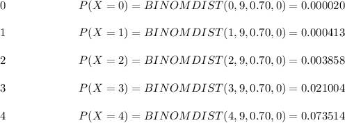 0 \ \ \ \ \ \ \ \ \ \ \ \ \ \ \ \ \ \ \ P(X=0)=BINOMDIST(0, 9, 0.70, 0) =0.000020\\\\1 \ \ \ \ \ \ \ \ \ \ \ \ \ \ \ \ \ \ \	P(X=1)=BINOMDIST(1, 9, 0.70, 0) =0.000413\\\\2\ \ \ \ \ \ \ \ \ \ \ \ \ \ \ \ \ \ \	P(X=2)=BINOMDIST(2, 9, 0.70, 0) =0.003858\\\\3\ \ \ \ \ \ \ \ \ \ \ \ \ \ \ \ \ \ \	P(X=3)=BINOMDIST(3, 9, 0.70, 0) =0.021004\\\\4\ \ \ \ \ \ \ \ \ \ \ \ \ \ \ \ \ \ \	P(X=4)=BINOMDIST(4, 9, 0.70, 0) =0.073514\\\\