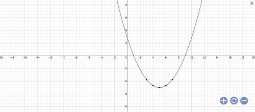 Graph the equation. y = 5/16( x - 1)( x - 9)