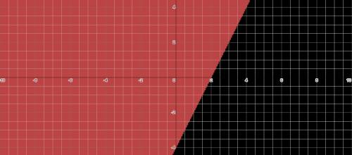 Graph the solutions of the linear inequality −4x + 2y > −8.