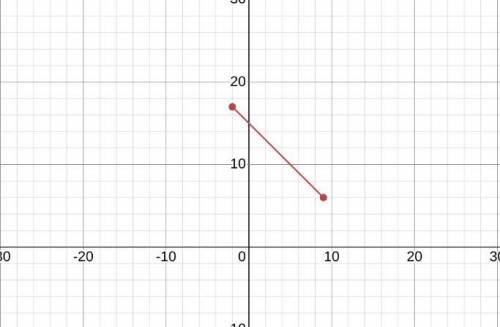What is the slope of the line for (9,6) & (-2,17)
