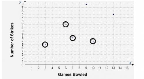 Elena’s bowling league tracks the number of strikes that each player on her team gets. It also track