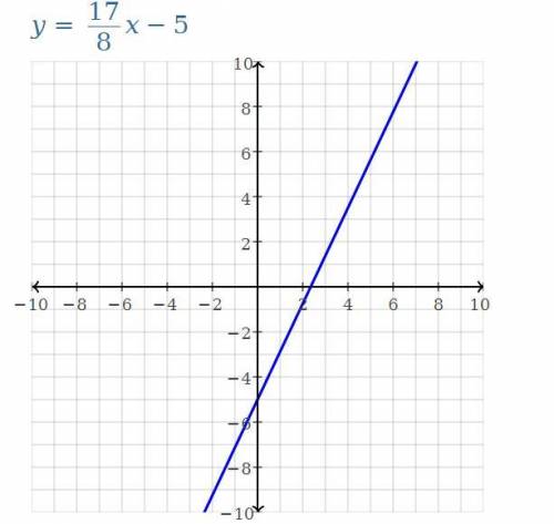 Identify the slope and the y-intercept of the following line!
y=-5+17/8x