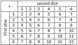 Samantha plays a game in which she rolls two standard dice and finds the sum of the dots facing up.