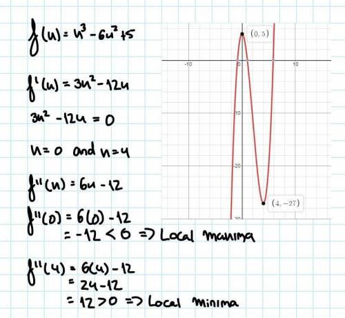 Find the local maximum and minimum values of f(x)=x^3-6x^2+5
