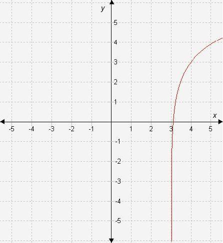 Find the asymptote and determine the end behavior of the function from the graph.