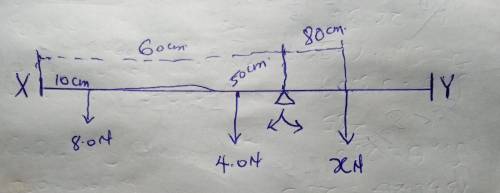 A uniform beam XY is 100 cm long and weighs 4.0N.The beam rests on a pivot 60 cm from end X. A load