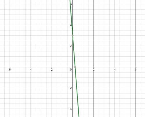 Is -13x+3 increasing or decreasing negative or positive slope