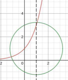 Use the virtical line test to determine which group does not represent a function