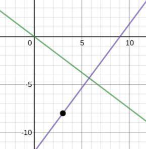 What is the equation of the line perpendicular to y= -3/4x that passes through the point (3,-8)