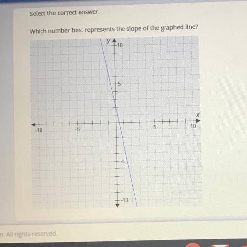 What number best represents the slope of the graphed line?