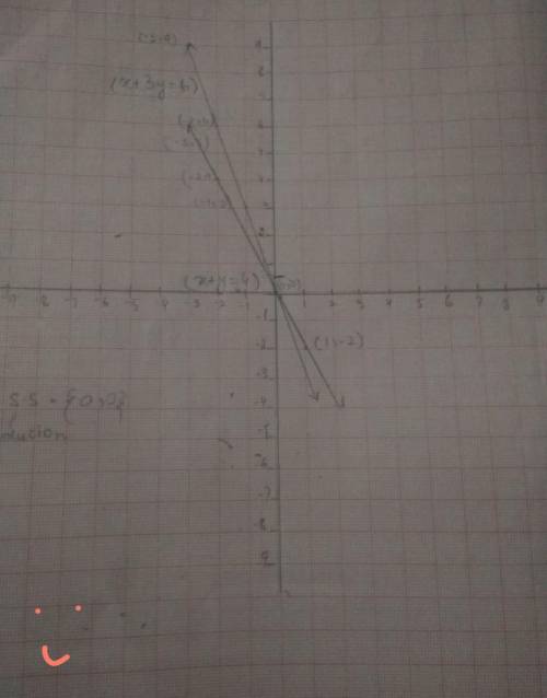 Solve a system of equations by graphing x+3y=6 x+y=4