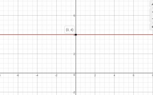 Graph the function y = 4 . then use the graph to find the missing x- or y-coordinates for the functi