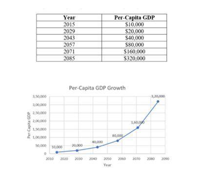 Plot the following scenarios for per capita GDP on a ratio scale.

Assume that per capita GDP in the