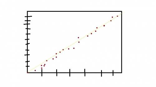 Create a scatter plot of your own that shows a positive correlation.