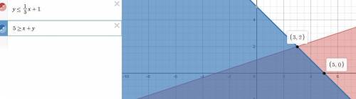 Given the system of constraints name all vertices. Then find the maximum value of the given objectiv