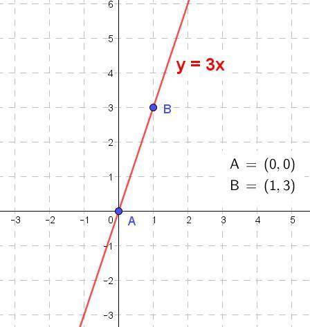 Graph the line.
y=3x
How do you graph that?