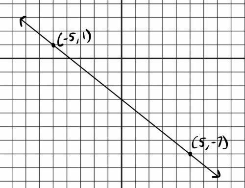 Graph the line that passes through the points (−5,1) and (5,−7) and determine the equation of the li