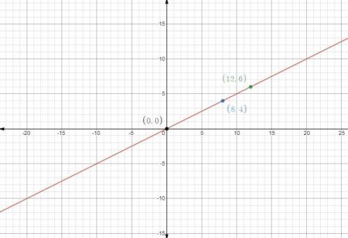 Find the ordered pairs that solve the equation y=12