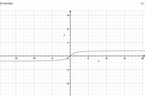 Which of the following statements best describes the domain of the functions tan and arctan?  tan do