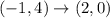 (-1,4)\rightarrow (2,0)