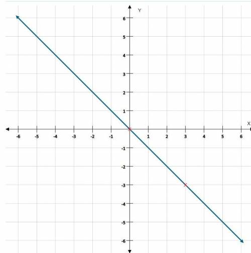 HELP!!
Construct the graph of the direct proportion y=kx for k= -1