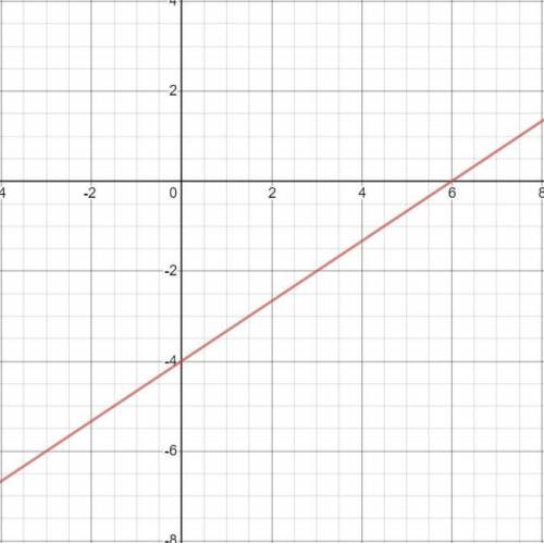 Can someone please help me graph y=2/3x-4