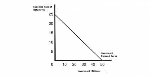 Assume there are no investment projects in the economy that yield an expected rate of return of 25 p