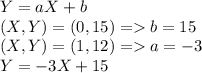 Y=aX + b\\(X, Y) = (0, 15) = b = 15\\(X,Y) = (1, 12) = a = -3\\Y = -3X + 15