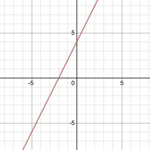 Graph the line with this equation.
y=2x+4