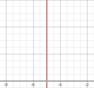 What is the slope of the line x = −5?  undefined 0 −5 5