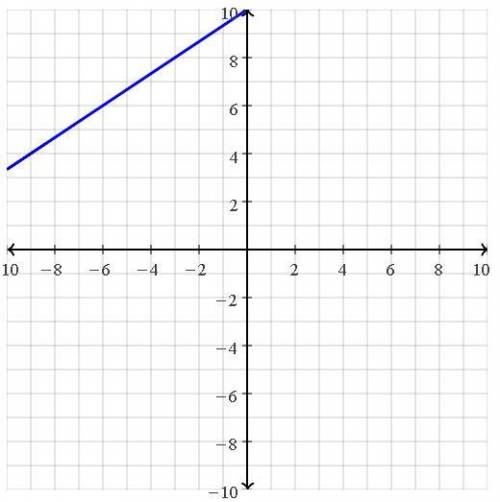 PLEASE ASAP

What is the equation of the line passes through the point (-6, 6) and is parallel to th