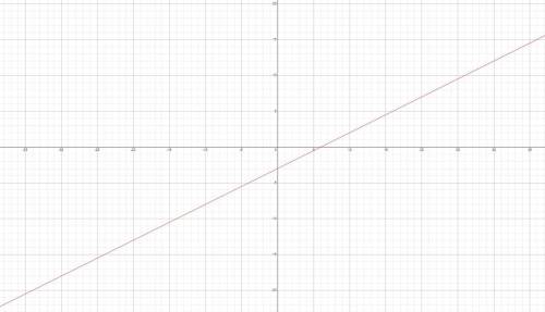 Graph y= 1/2x–3. (Ill mark brainliest)