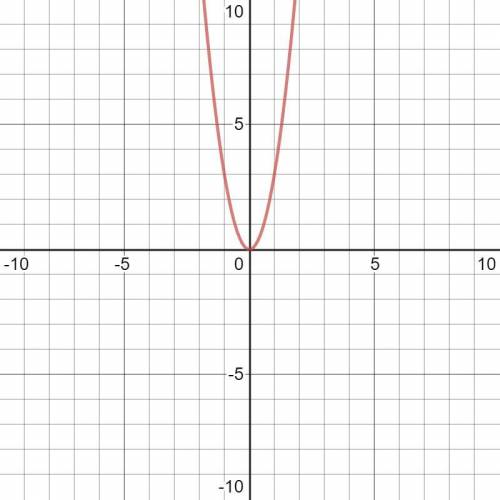 Construct the graph for direct proportion y=kx
k=3x