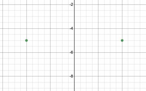 If B is at (4,-5), what would be the coordinates of B if you reflected across the y-axis.