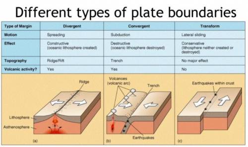 What four types of plate movements can cause earthquakes?